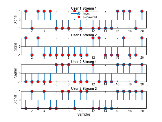 Figure contains 4 axes objects. Axes object 1 with title User 1 Stream 1, ylabel Signal contains 2 objects of type stem. These objects represent Input, Recovered. Axes object 2 with title User 1 Stream 2, ylabel Signal contains 2 objects of type stem. Axes object 3 with title User 2 Stream 1, ylabel Signal contains 2 objects of type stem. Axes object 4 with title User 2 Stream 2, xlabel Samples, ylabel Signal contains 2 objects of type stem.