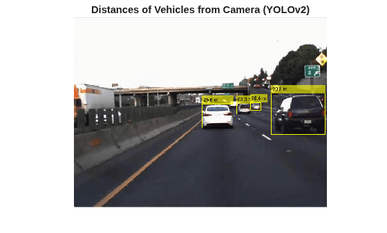 Figure contains an axes object. The hidden axes object with title Distances of Vehicles from Camera (YOLOv2) contains an object of type image.