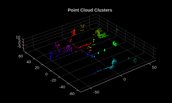 Figure contains an axes object. The axes object with title Point Cloud Clusters contains an object of type scatter.
