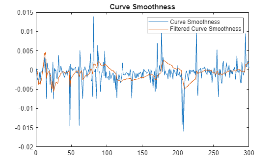 Figure contains an axes object. The axes object with title Curve Smoothness contains 2 objects of type line. These objects represent Curve Smoothness, Filtered Curve Smoothness.