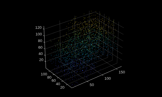 Figure contains an axes object. The axes object contains an object of type scatter.