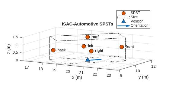 Figure contains an axes object. The axes object with title ISAC-Automotive SPSTs, xlabel x (m), ylabel y (m) contains 9 objects of type text, line, patch, quiver. One or more of the lines displays its values using only markers These objects represent SPST, Size, Position, Orientation.