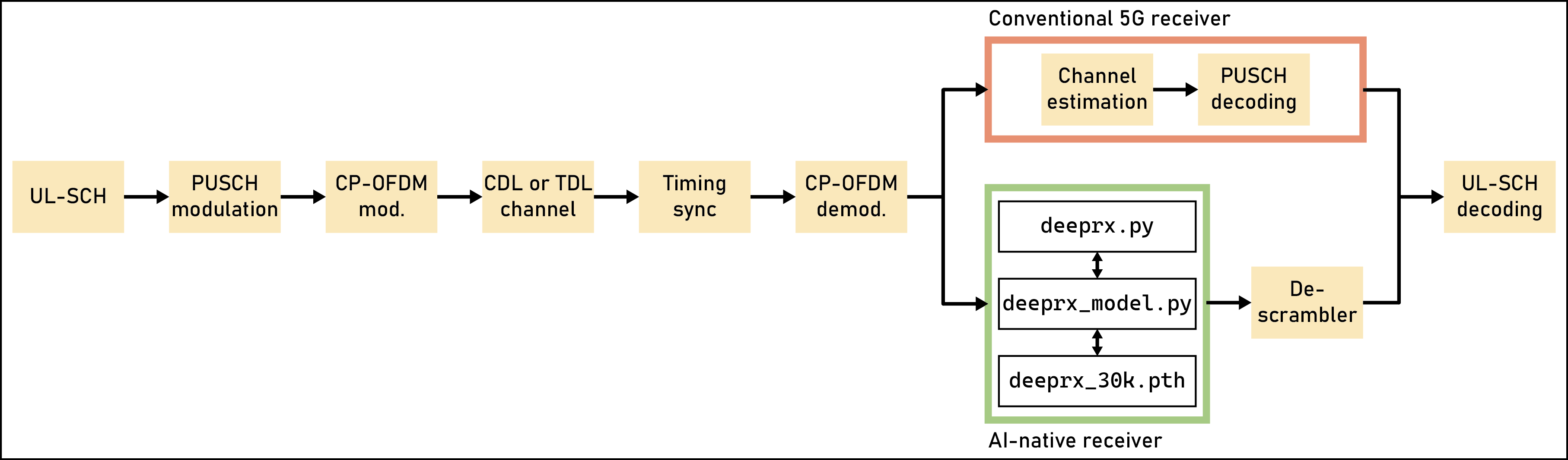 Simulation workflow comparing a conventional 5G receiver with the AI-native receiver