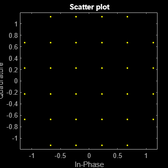 Figure Scatter Plot contains an axes object. The axes object with title Scatter plot, xlabel In-Phase, ylabel Quadrature contains a line object which displays its values using only markers. This object represents Channel 1.