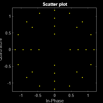 Figure Scatter Plot contains an axes object. The axes object with title Scatter plot, xlabel In-Phase, ylabel Quadrature contains a line object which displays its values using only markers. This object represents Channel 1.