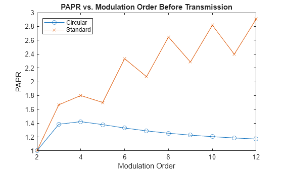 Figure contains an axes object. The axes object with title PAPR vs. Modulation Order Before Transmission, xlabel Modulation Order, ylabel PAPR contains 2 objects of type line. These objects represent Circular, Standard.