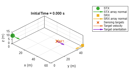 Figure contains an axes object. The axes object with title InitialTime = 0.000 s, xlabel x (m), ylabel y (m) contains 8 objects of type line, quiver, text. One or more of the lines displays its values using only markers These objects represent STX, STX array normal, SRX, SRX array normal, Sensing targets, Target velocity, Target orientation.