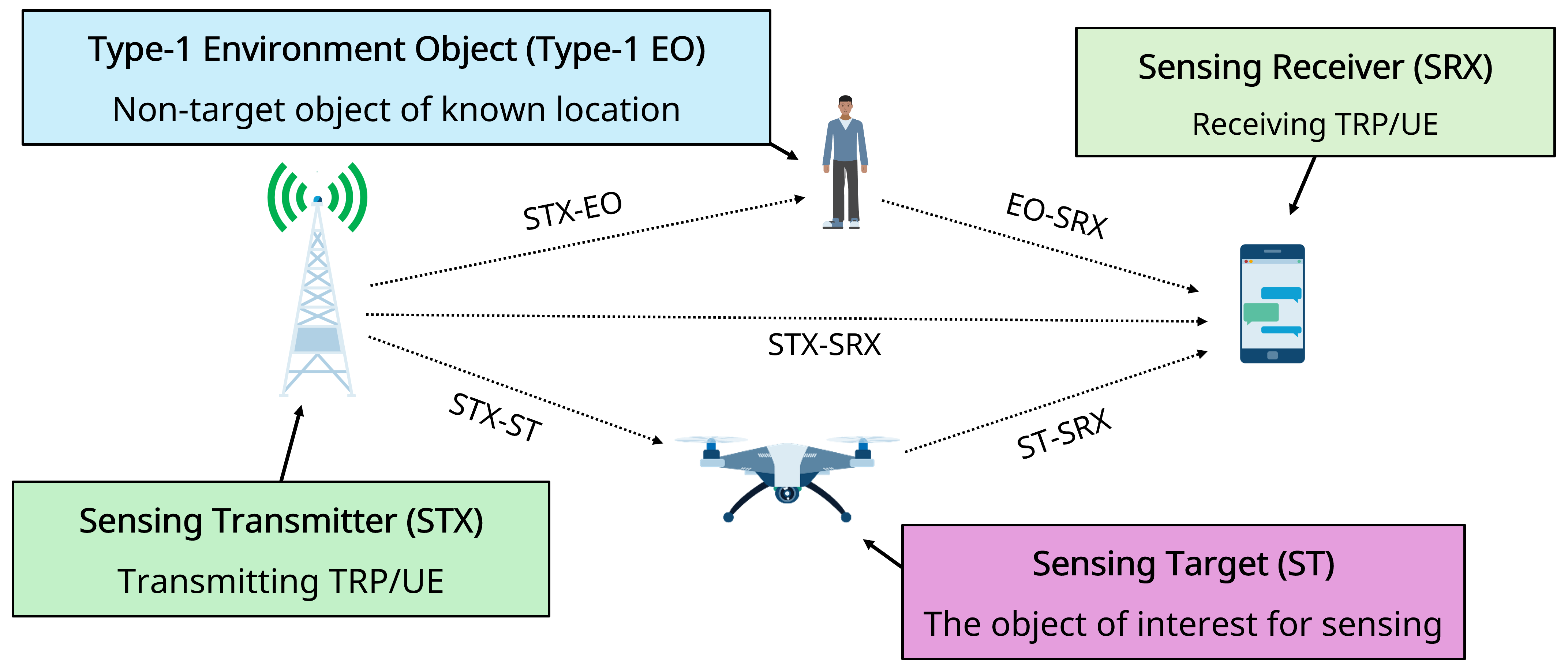 Block diagram of the ISAC channel showing STX, SRX, sensing target, and environment object with propagation links between them.