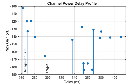 Figure contains an axes object. The axes object with title Channel Power Delay Profile, xlabel Delay (ns), ylabel Path Gain (dB) contains 2 objects of type stem, constantline. These objects represent Background, Expected delay.