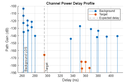 Figure contains an axes object. The axes object with title Channel Power Delay Profile, xlabel Delay (ns), ylabel Path Gain (dB) contains 3 objects of type stem, constantline. These objects represent Background, Target, Expected delay.