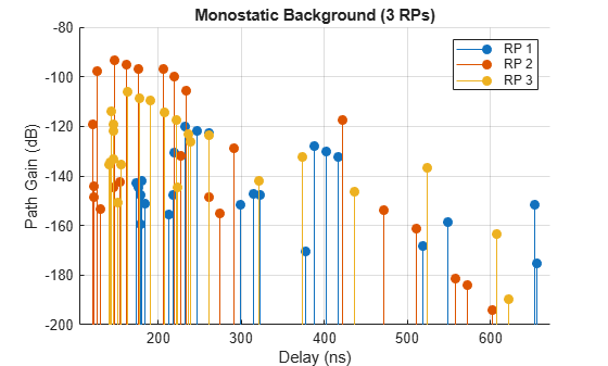 Figure contains an axes object. The axes object with title Monostatic Background (3 RPs), xlabel Delay (ns), ylabel Path Gain (dB) contains 3 objects of type stem. These objects represent RP 1, RP 2, RP 3.