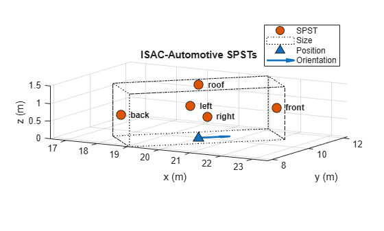 Figure contains an axes object. The axes object with title ISAC-Automotive SPSTs, xlabel x (m), ylabel y (m) contains 9 objects of type text, line, patch, quiver. One or more of the lines displays its values using only markers These objects represent SPST, Size, Position, Orientation.
