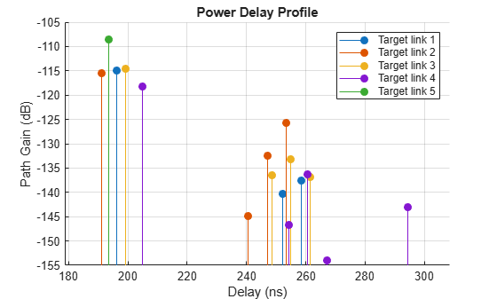 Figure contains an axes object. The axes object with title Power Delay Profile, xlabel Delay (ns), ylabel Path Gain (dB) contains 5 objects of type stem. These objects represent Target link 1, Target link 2, Target link 3, Target link 4, Target link 5.