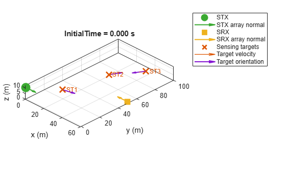 Figure contains an axes object. The axes object with title InitialTime = 0.000 s, xlabel x (m), ylabel y (m) contains 10 objects of type line, quiver, text. One or more of the lines displays its values using only markers These objects represent STX, STX array normal, SRX, SRX array normal, Sensing targets, Target velocity, Target orientation.