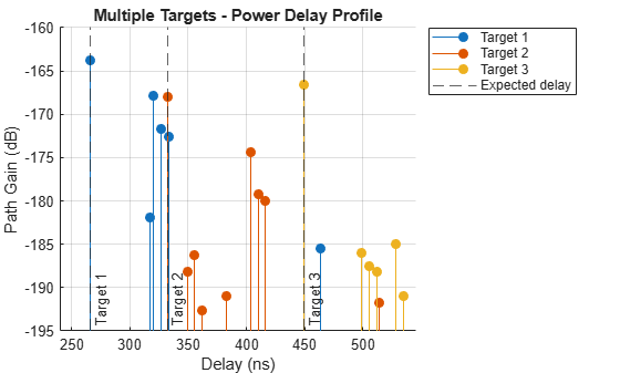 Figure contains an axes object. The axes object with title Multiple Targets - Power Delay Profile, xlabel Delay (ns), ylabel Path Gain (dB) contains 4 objects of type stem, constantline. These objects represent Target 1, Target 2, Target 3, Expected delay.