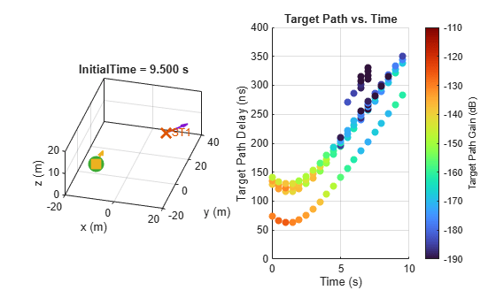 Figure contains 2 axes objects. Axes object 1 with title InitialTime = 9.500 s, xlabel x (m), ylabel y (m) contains 8 objects of type line, quiver, text. One or more of the lines displays its values using only markers These objects represent STX, STX array normal, SRX, SRX array normal, Sensing targets, Target velocity, Target orientation. Axes object 2 with title Target Path vs. Time, xlabel Time (s), ylabel Target Path Delay (ns) contains 20 objects of type scatter.