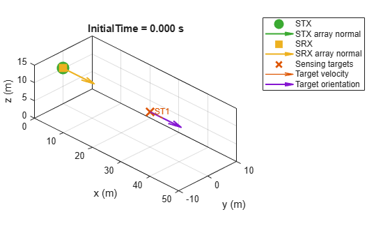 Figure contains an axes object. The axes object with title InitialTime = 0.000 s, xlabel x (m), ylabel y (m) contains 8 objects of type line, quiver, text. One or more of the lines displays its values using only markers These objects represent STX, STX array normal, SRX, SRX array normal, Sensing targets, Target velocity, Target orientation.