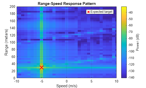 Figure contains an axes object. The axes object with title Range-Speed Response Pattern, xlabel Speed (m/s), ylabel Range (meters) contains 2 objects of type image, line. One or more of the lines displays its values using only markers This object represents Expected target.