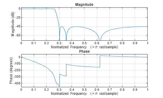 Figure contains 2 axes objects. Axes object 1 with title Phase, xlabel Normalized Frequency (\times\pi rad/sample), ylabel Phase (degrees) contains an object of type line. Axes object 2 with title Magnitude, xlabel Normalized Frequency (\times\pi rad/sample), ylabel Magnitude (dB) contains an object of type line.