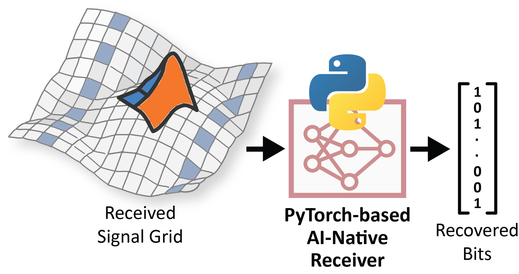 Verify Performance of 6G AI-Native Receiver Using MATLAB and PyTorch Coexecution