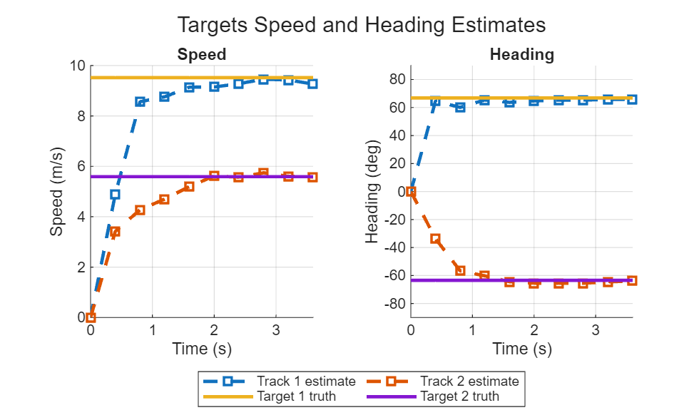 Figure contains 2 axes objects. Axes object 1 with title Speed, xlabel Time (s), ylabel Speed (m/s) contains 4 objects of type line. These objects represent Track 1 estimate, Track 2 estimate, Target 1 truth, Target 2 truth. Axes object 2 with title Heading, xlabel Time (s), ylabel Heading (deg) contains 4 objects of type line.