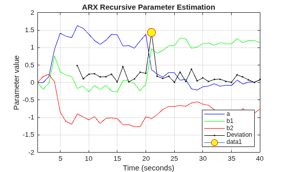 Detect Abrupt System Changes Using Identification Techniques