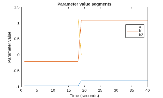 Figure contains an axes object. The axes object with title Parameter value segments, xlabel Time (seconds), ylabel Parameter value contains 3 objects of type line. These objects represent a, b1, b2.