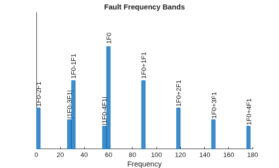 Figure contains an axes object. The axes object with title Fault Frequency Bands, xlabel Frequency contains 18 objects of type patch, text.