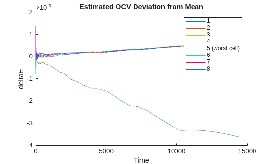 Figure contains an axes object. The axes object with title Estimated OCV Deviation from Mean, xlabel Time, ylabel deltaE contains 8 objects of type line. These objects represent 1, 2, 3, 4, 5 (worst cell), 6, 7, 8.