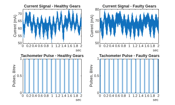 Figure contains 4 axes objects. Axes object 1 with title Current Signal - Healthy Gears, ylabel Current (mA) contains an object of type line. Axes object 2 with title Current Signal - Faulty Gears, ylabel Current (mA) contains an object of type line. Axes object 3 with title Tachometer Pulse - Healthy Gears, ylabel Pulses, 8/rev contains an object of type line. Axes object 4 with title Tachometer Pulse - Faulty Gears, ylabel Pulses, 8/rev contains an object of type line.
