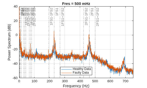 Figure contains an axes object. The axes object with title Fres = 500 mHz, xlabel Frequency (Hz), ylabel Power Spectrum (dB) contains 18 objects of type line, constantline. These objects represent Healthy Data, Faulty Data.