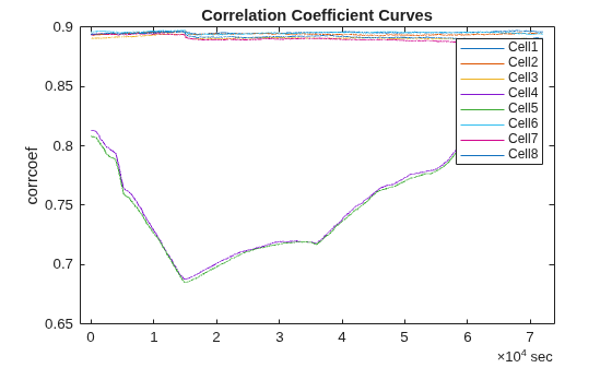 Figure contains an axes object. The axes object with title Correlation Coefficient Curves, ylabel corrcoef contains 8 objects of type line. These objects represent Cell1, Cell2, Cell3, Cell4, Cell5, Cell6, Cell7, Cell8.