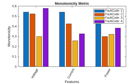 Figure contains an axes object. The axes object with title Monotonicity Metric, xlabel Features, ylabel Monotonicity contains 4 objects of type bar. These objects represent FaultCode: 1, FaultCode: 2, FaultCode: 3, FaultCode: 4.
