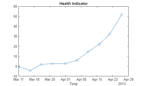 Figure contains an axes object. The axes object with title Health Indicator, xlabel Time contains an object of type line.