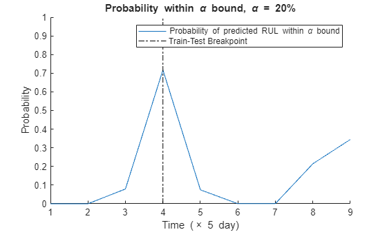 Figure contains an axes object. The axes object with title Probability within alpha blank bound, blank alpha blank = blank 20 %, xlabel Time ( times blank 5 blank day), ylabel Probability contains 2 objects of type line. These objects represent Probability of predicted RUL within \alpha bound, Train-Test Breakpoint.