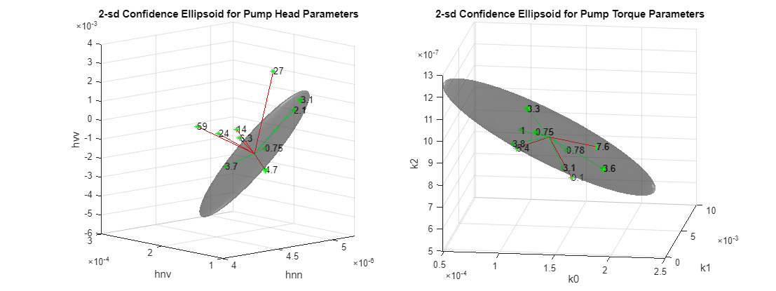 Figure contains 2 axes objects. Axes object 1 with title 2-sd Confidence Ellipsoid for Pump Head Parameters, xlabel hnn, ylabel hnv contains 22 objects of type surface, line, text. One or more of the lines displays its values using only markers Axes object 2 with title 2-sd Confidence Ellipsoid for Pump Torque Parameters, xlabel k0, ylabel k1 contains 22 objects of type surface, line, text. One or more of the lines displays its values using only markers