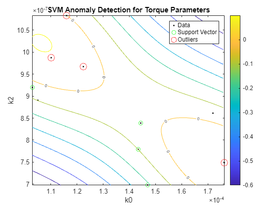 Figure contains an axes object. The axes object with title SVM Anomaly Detection for Torque Parameters, xlabel k0, ylabel k2 contains 4 objects of type line, contour. One or more of the lines displays its values using only markers These objects represent Data, Support Vector, Outliers.