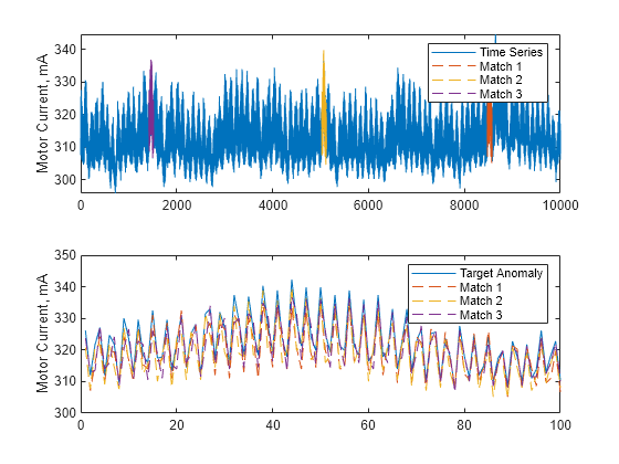 Figure contains 2 axes objects. Axes object 1 with ylabel Motor Current, mA contains 4 objects of type line. These objects represent Time Series, Match 1, Match 2, Match 3. Axes object 2 with ylabel Motor Current, mA contains 4 objects of type line. These objects represent Target Anomaly, Match 1, Match 2, Match 3.