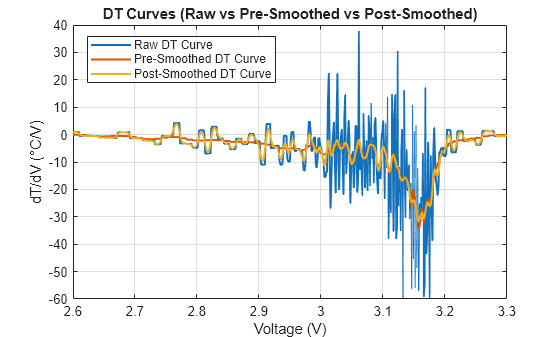 Figure contains an axes object. The axes object with title DT Curves (Raw vs Pre-Smoothed vs Post-Smoothed), xlabel Voltage (V), ylabel dT/dV (°C/V) contains 3 objects of type line. These objects represent Raw DT Curve, Pre-Smoothed DT Curve, Post-Smoothed DT Curve.
