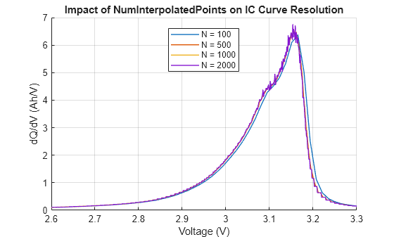 Figure contains an axes object. The axes object with title Impact of NumInterpolatedPoints on IC Curve Resolution, xlabel Voltage (V), ylabel dQ/dV (Ah/V) contains 4 objects of type line. These objects represent N = 100, N = 500, N = 1000, N = 2000.