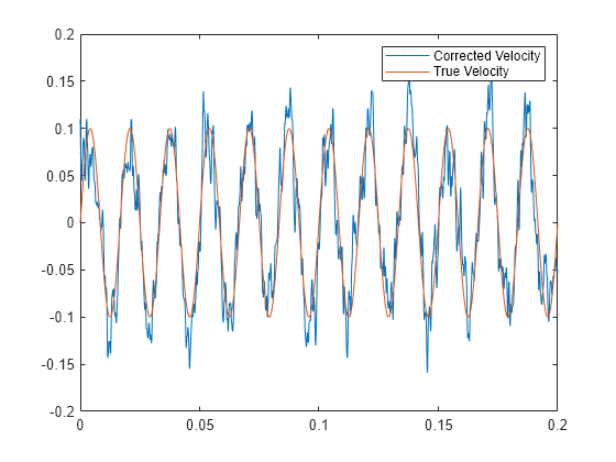 Figure contains an axes object. The axes object contains 2 objects of type line. These objects represent Corrected Velocity, True Velocity.