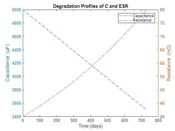 Figure contains an axes object. The axes object with title Degradation Profiles of C and ESR, xlabel Time (days), ylabel Resistance (m Omega ) contains 2 objects of type line. These objects represent Capacitance, Resistance.