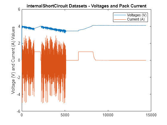 Figure contains an axes object. The axes object with title internalShortCircuit Datasets - Voltages and Pack Current, ylabel Voltage (V) and Current (A) Values contains 9 objects of type line. These objects represent Voltages (V), Current (A).