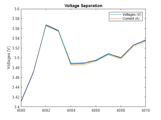 Figure contains an axes object. The axes object with title Voltage Separation, ylabel Voltages (V) contains 9 objects of type line. These objects represent Voltages (V), Current (A).