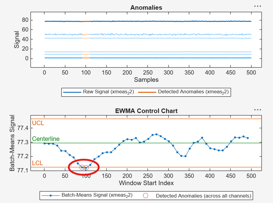 Industrial Process Anomaly Detection using Statistical Process Control