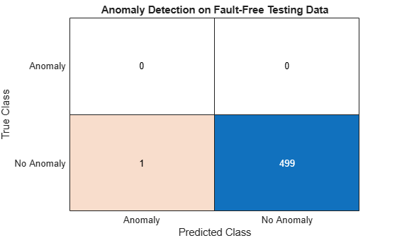 Figure contains an object of type ConfusionMatrixChart. The chart of type ConfusionMatrixChart has title Anomaly Detection on Fault-Free Testing Data.
