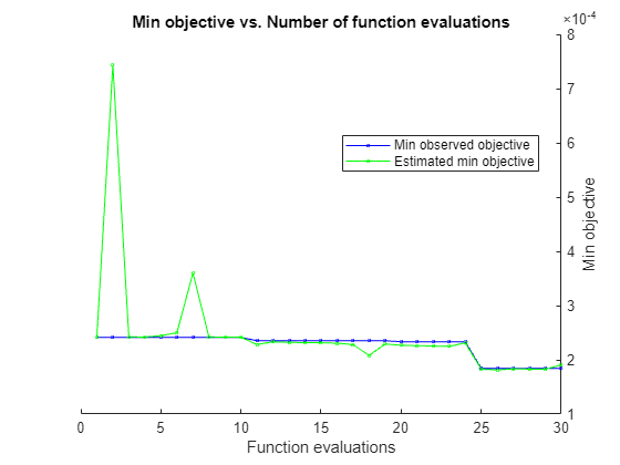 Figure contains an axes object. The axes object with title Min objective vs. Number of function evaluations, xlabel Function evaluations, ylabel Min objective contains 2 objects of type line. These objects represent Min observed objective, Estimated min objective.