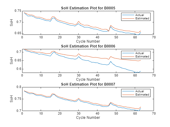 Figure contains 3 axes objects. Axes object 1 with title SoH Estimation Plot for B0005, xlabel Cycle Number, ylabel SoH contains 2 objects of type line. These objects represent Actual, Estimated. Axes object 2 with title SoH Estimation Plot for B0006, xlabel Cycle Number, ylabel SoH contains 2 objects of type line. These objects represent Actual, Estimated. Axes object 3 with title SoH Estimation Plot for B0007, xlabel Cycle Number, ylabel SoH contains 2 objects of type line. These objects represent Actual, Estimated.