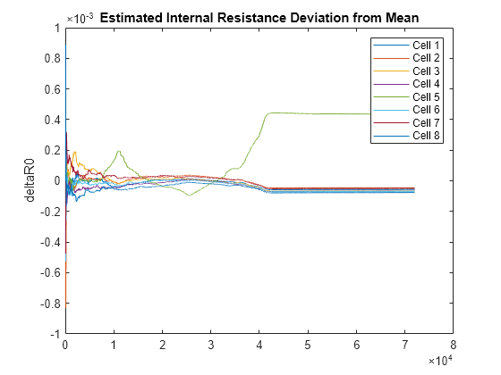 Figure contains an axes object. The axes object with title Estimated Internal Resistance Deviation from Mean, ylabel deltaR0 contains 8 objects of type line. These objects represent Cell 1, Cell 2, Cell 3, Cell 4, Cell 5, Cell 6, Cell 7, Cell 8.