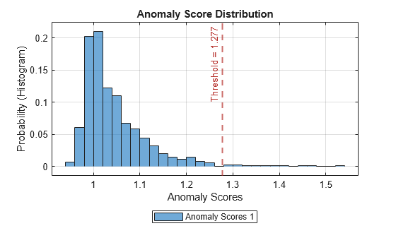 timeSeriesLofAD - Create a machine learning local outlier factor model ...